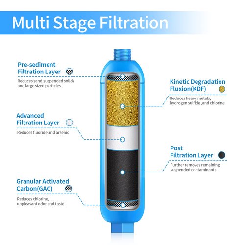 RV Inline Marine Water Filter, Reduces Chlorine, Bad Taste&Odor for RVs,NSF Certified with Flexible Hose Protector