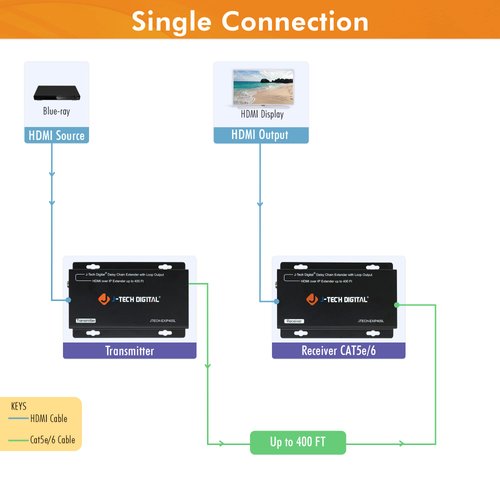 J-Tech Digital HDMI Extender Over Cat 5e/Cat6 Cable Daisy Chain Cascade to Multiple Receivers TCP/IP up to 1080P FHD 60Hz 400ft / 120M HDCP 1.4 [Receiver Only JTECH-EXIP400LR]