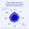 Cheers Restore | Supplement with DHM + L-Cysteine | Feel Better After Drinking & Support Your Liver | 24 Doses | Dihydromyricetin, Cysteine, Prickly Pear, B-Vitamins, Ginger