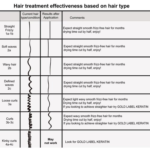 Brazilian Keratin Hair Treatment Straightening Complex Blowout 2x 120ml LONG Lasting Keratin Treatment with Argan Oil Straightening Smoothing Professional Results Keratina Keratin Research