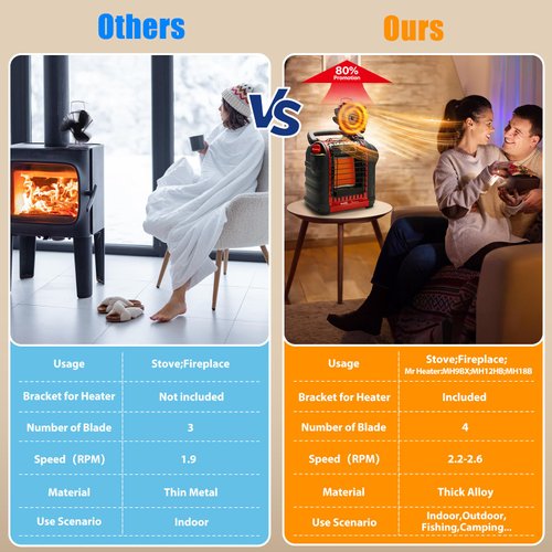 Signstek Stove Fan for Buddy and Mr Heater - Heat Powered Fireplace Accessory, Wood Burning Stove Fan with Bracket - Non Electric for Camping, Outdoor and Indoor Use - 4 Blades