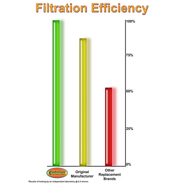 EnviroCare Premium Replacement HEPA Filtration Vacuum Cleaner Post Motor Filter made to fit Bissell Style 7, 9, & 16 Upright Vacuums 2 Filters