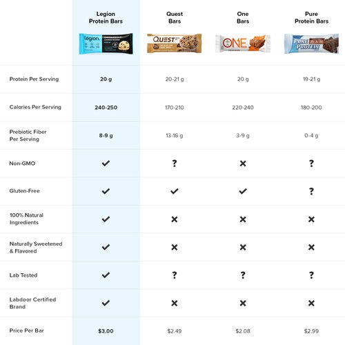 Legion Protein Bar Chocolate Peanut Butter -100% Whey Protein, Baked Bars with Prebiotic Fiber - High Protein (20g) Low Fat (12g) Low Sugar (4g), No Soy, Gluten - Natural Flavors (12 Count)