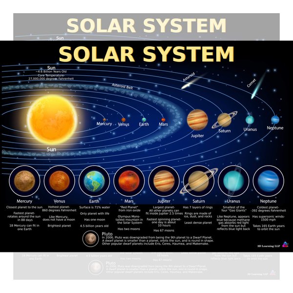 Solar System Poster for Kids - Laminated 14x19.5 - Educational Chart, Classroom Poster and Decoration, Back to School Supplies, Learning Poster for Preschool, Kindergarten, Elementary, and Virtual