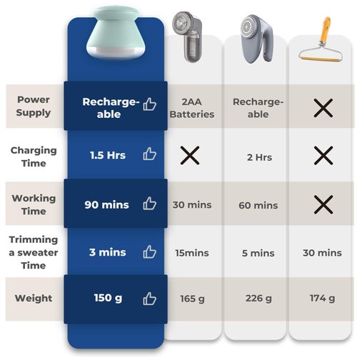 Fabric Shaver, Rechargeable Lint Remover, Use On Cotton, Polyester & Silk, Type C, Fast Charging, Compact & Stylish Design, Ergonomic Defuzzer, 6-Leaf Blades, Fuzz Remover