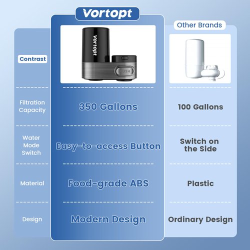 Vortopt Water Filter for Sink, Black Faucet Water Filter, 350 Gallons Water Purifier for Faucet, Mount Tap Water Filtration System for Kitchen, Bathroom, Reduces Lead, Chlorine, Bad Taste, T5