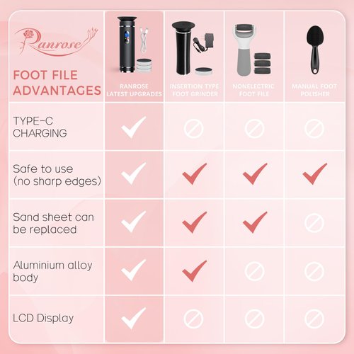 Ranrose Electric Callus Remover for Feet Rechargeable Portable Electric Foot File for Dead Skin Foot Grinder with 60pcs Replacement Sandpaper Disk 2 Speed Professional Pedicure Tools for Feet