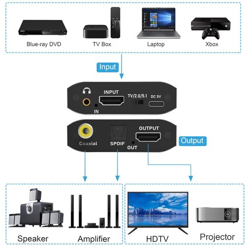 Tendak HDMI Audio Extractor, HDMI to Optical/SPDIF Coaxial and 3.5mm Aux Audio Adapter, Supports 4K@30Hz 1080P 3D Digital DTS, Compatable with TV, Speakers, DVD, Blu-ray Player, Game Console