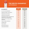 Revita Shampoo For Thinning Hair by DS Laboratories - Volumizing, Thickening Shampoo for Men and Women, Supports Hair Growth, Hair Strengthening, Sulfate Free, 7 Fl Oz (205mL) - Packaging May Vary